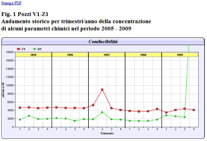 Cliccando su uno