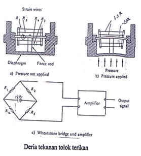 LDT (lnear varable dfferental transformer) demodulator s used to
