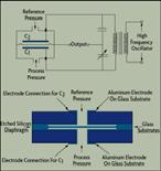 Pressure from the sensor element causes the daphragm to move towards