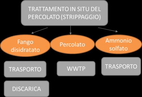 Confini del sistema waste donor BaU Soluzione circolare TRATTAMENTO IN SITU DEL PERCOLATO () Fango disidratato Ammonio solfato WWTP WWTP