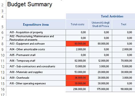 Compilazione template piano economico sheet Budget summary Lo sheet si compila in automatico, sulla base dei dati precedentemente inseriti.