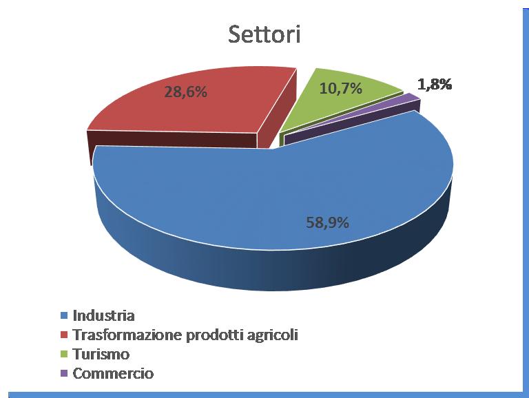 oltre 1,35 miliardi di euro 59 Contratti di sviluppo approvati 1,9