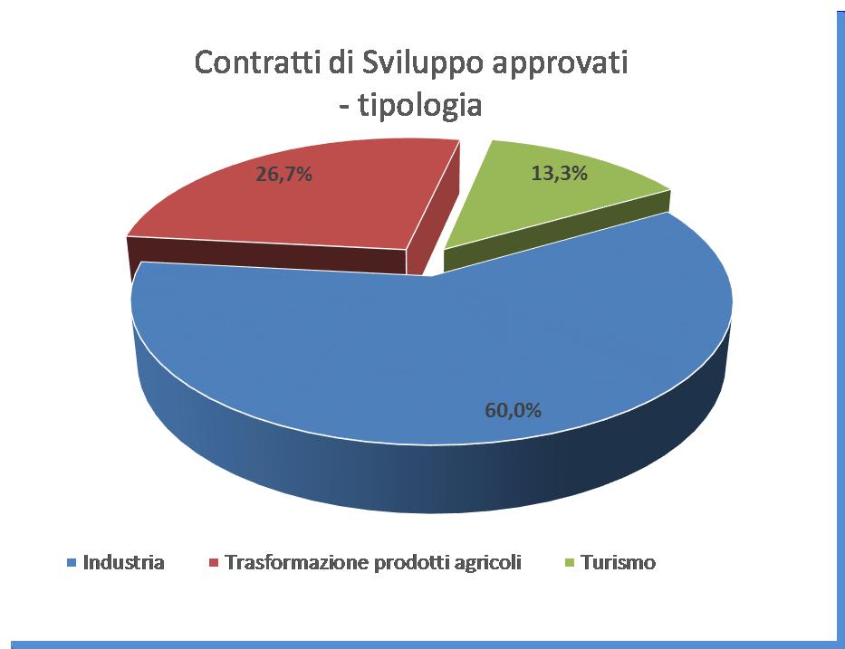 Contratti di Sviluppo: stato di attuazione e risultati ottenuti 3/3 234 domande presentate