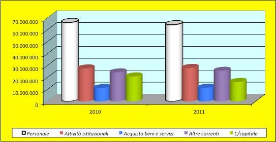 7,4% 7,8% 2010 2011 11,2% Personale A vità is
