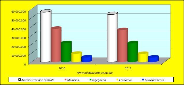 4,0% 4,0% 2010 2011 Amministrazione centrale