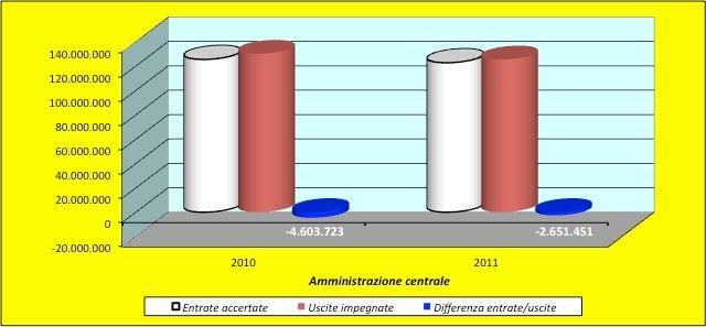 138.986 2010 2011 Bilancio consolidato Entrate accertate Uscite