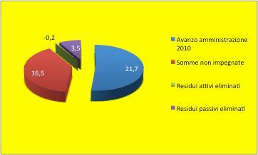 amministrazione 2009 Somme non