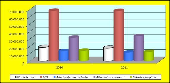 Analisi della composizione delle entrate 15 Analisi della composizione delle entrate 1.