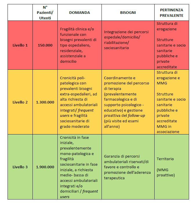 3 Stratificazione e targeting della popolazione Stratificazione I cittadini sono stati suddivisi in 5 diversi livelli: Livello 1: Pazienti con più di tre patologie Fragilità clinica Livello 2: