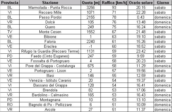 Raffiche di vento Nella tabella seguente compaiono le massime velocità del vento nelle due giornate (limitatamente a quelle pari ad almeno a 50 Km/h), riportate a 10 m dal suolo secondo una