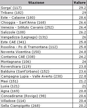 Tra le stazioni site nel territorio regionale, il