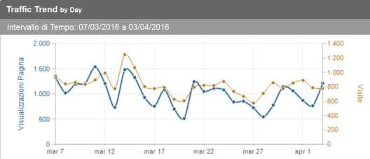 Statistiche sito Apve da 7.3.2016 a 3.4.2016 Dopo le dimissioni di Rosario Costa, l unico editor del sito è ora Enrico Orsini.