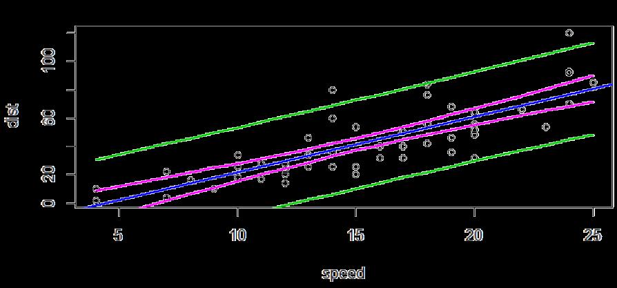 Bande di confidenza 2/2 Esempio in R: > data(cars) > attach(cars) > model<-lm(dist~speed) > plot(speed,dist) > abline(model, col="blue",lw=2) «confidence» >
