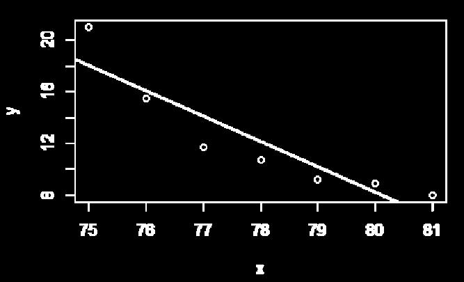 y<-c(21,155,117,107,92,89,8) > cor(x,y) [1] -09124984 > plot(x,y) > model<-lm(y~x) >
