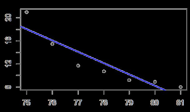 Cambiamenti di scala 2/3 L andamento dei punti nel grafico sembra di tipo esponenziale negativo quindi, se vogliamo ricondurci ad una forma funzionale lineare, possiamo passare ai logaritmi