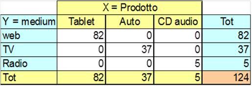 Interdipendenza perfetta di due caratteri In una tabella doppia sussiste perfetta interdipendenza se ad ogni modalità di X è