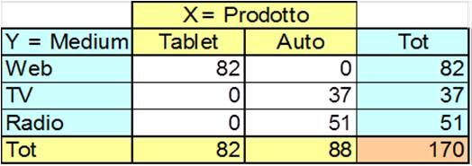 Interdipendenza perfetta tra X e Y X Y 1 3 totale 1 0 0 30 30 0 0 0 0 3 10 0 0 10 totale 10 0 30 60 016-017 Esempi di