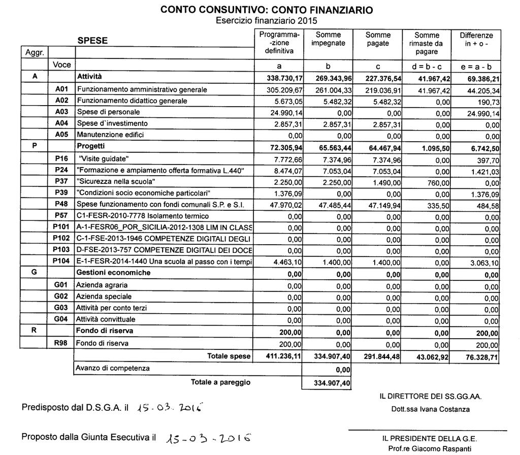 all'unanimità dei consensi DELIBERA n. 61 - di approvare il Conto Consuntivo dell e.f.