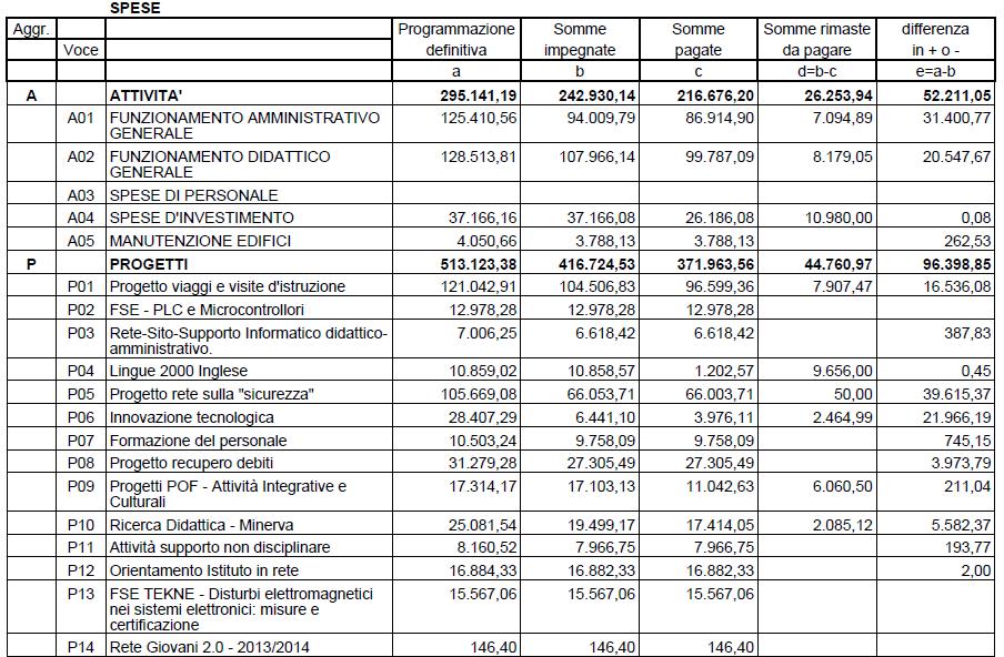 Il Consiglio d Istituto, all unanimità, DELIBERA (24/2016) di approvare il Conto Consuntivo 2015.