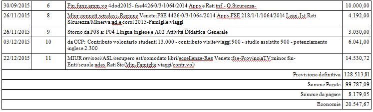 Riassumendo le Entrate: Dall esame delle SPESE si rilevano le movimentazioni contabili degli Aggregati di Attività e Progetti: a partire dalla Programmazione di Inizio Esercizio