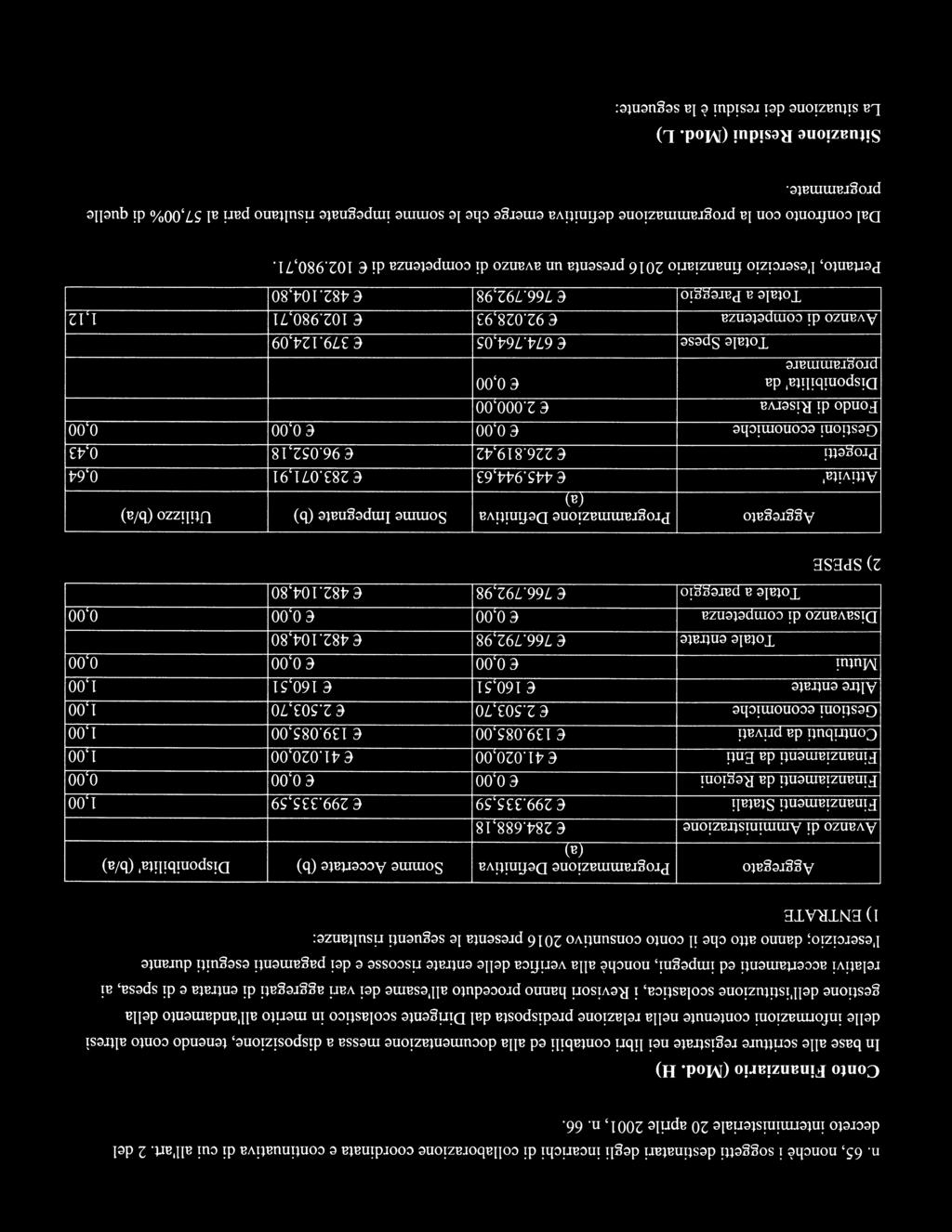 all'andament della gestine dell'istituzine sclastica, i Revisri hann prcedut all'esame dei vari aggregati di entrata e di spesa, ai relativi accertamenti ed impegni, nnchè alla verifica delle entrate