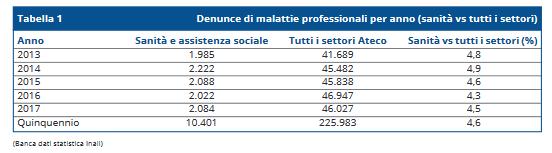 il personale operante in ambito sanitario è esposto a diversi rischi durante lo svolgimento delle attività quotidiane, quali il sovraccarico biomeccanico, le posture incongrue, i movimenti