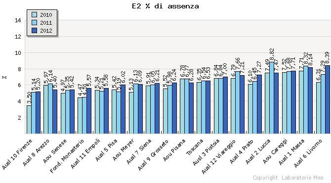 Il valore dell indicatore risulta dal rapporto fra le ore di assenza per malattia, per infortunio e per permessi retribuiti (al numeratore) e le ore lavorabili da contratto (al denominatore), al