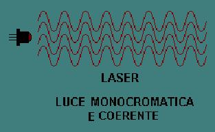 CARATTERISTICHE DELLA LUCE EMESSA DAL LASER Monocromaticità: unico colore /frequenza Coerenza raggi: stessa