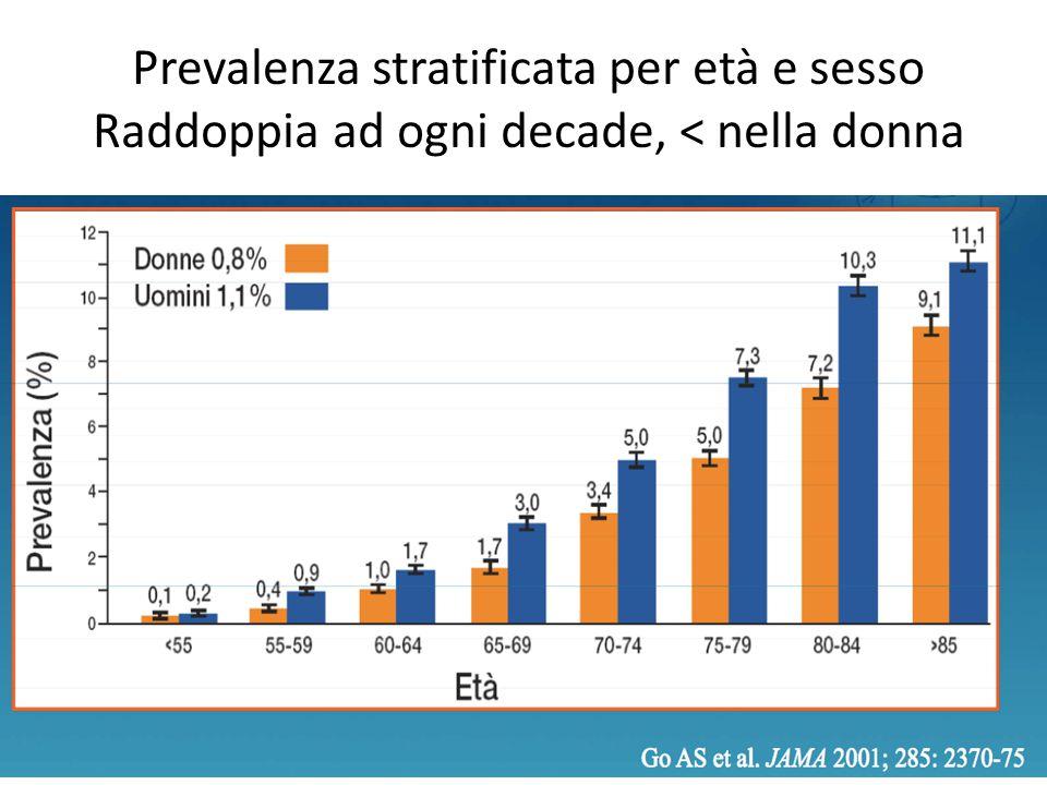 La fibrillazione atriale (FA) è un problema di salute pubblica, trattandosi della più comune aritmia sostenuta nella pratica