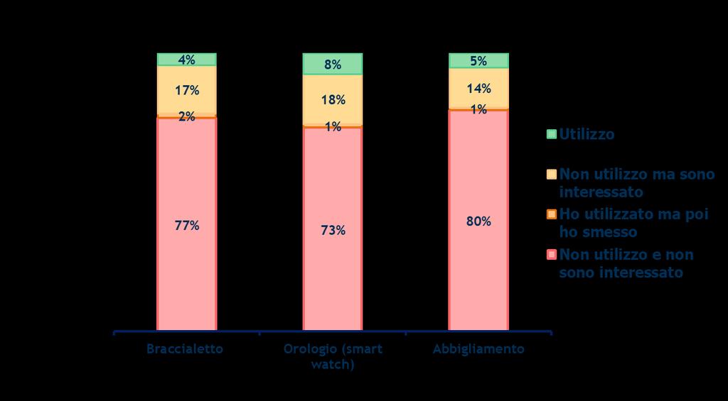 Il punto di vista dei Cittadini Ha mai utilizzato i seguenti wearable/dispositivi indossabili?