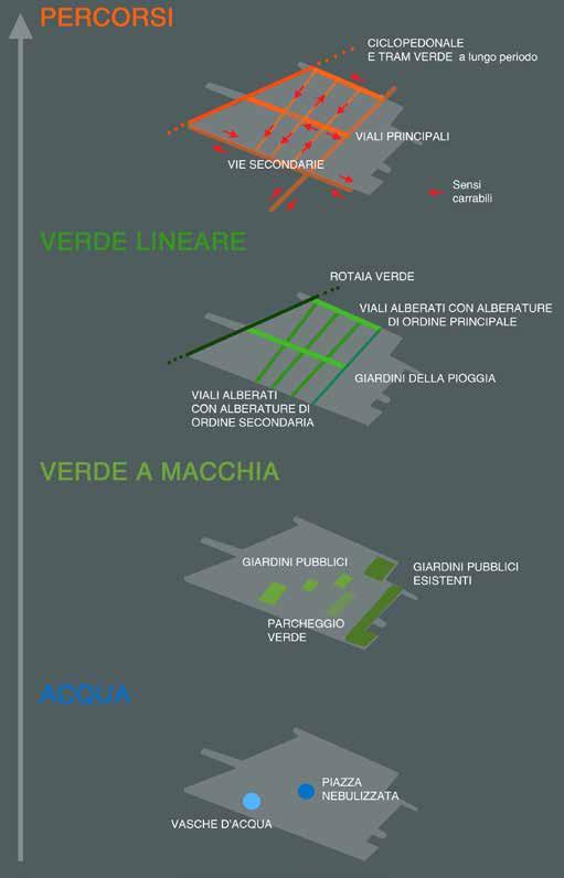 La trasformazione di alcuni assi viari a doppio senso in sensi unici permette l inserimento di alberature in filare dal portamento