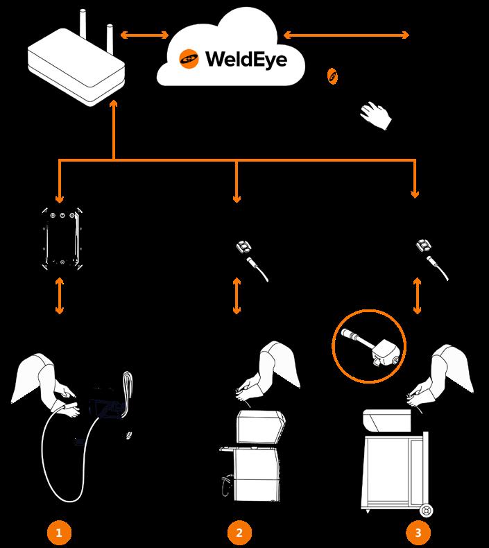 WeldEye Architecture 1. X8 MIG Welder ha già connettività e Control PAD 2.