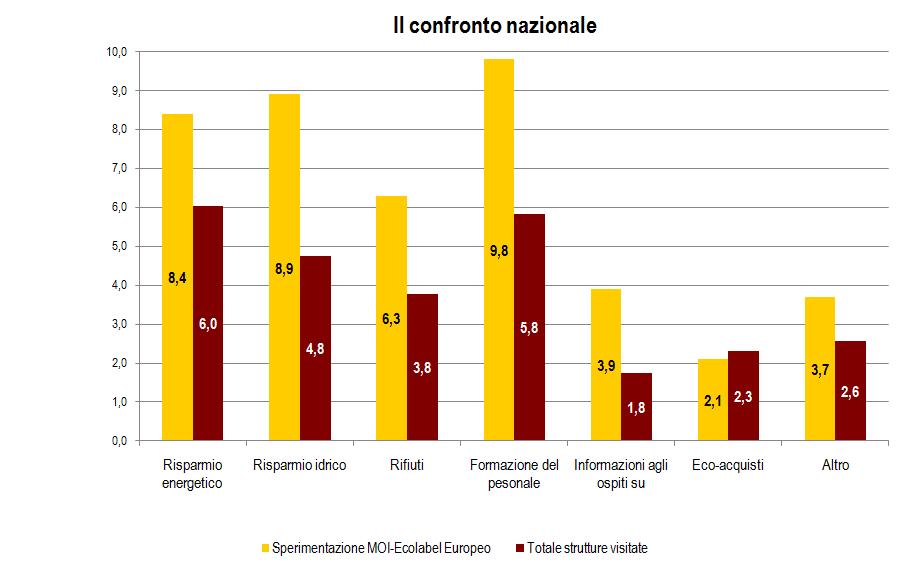 Le 7 sezioni del Disciplinare In Italia l eco-sostenibilità fa rima con risparmio energetico (6,0 su 10) e formazione del personale (5,8).