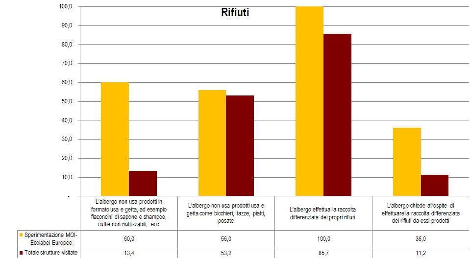 3) Gestione dei rifiuti La raccolta differenziata coinvolge l 85,7% degli alberghi italiani.