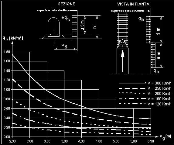 In ogni caso le azioni aerodinamiche dovranno essere cumulate con l azione del vento come indicato al punto 5.2.3.3.2. 5.2.2.7.