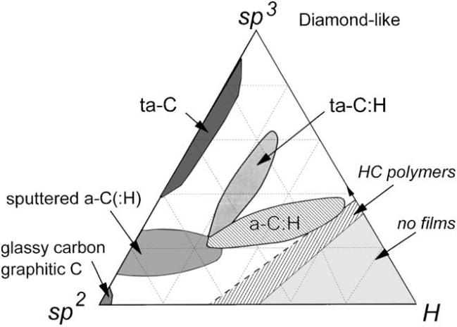 02/ Caratteristiche del DLC Caratteristiche del rivestimento PaCVD Carbon Coating Based a-c:h, sp2 (Grafite) e sp3 (Diamante) Durezza: 1500-3000 HV Coefficiente di attrito: