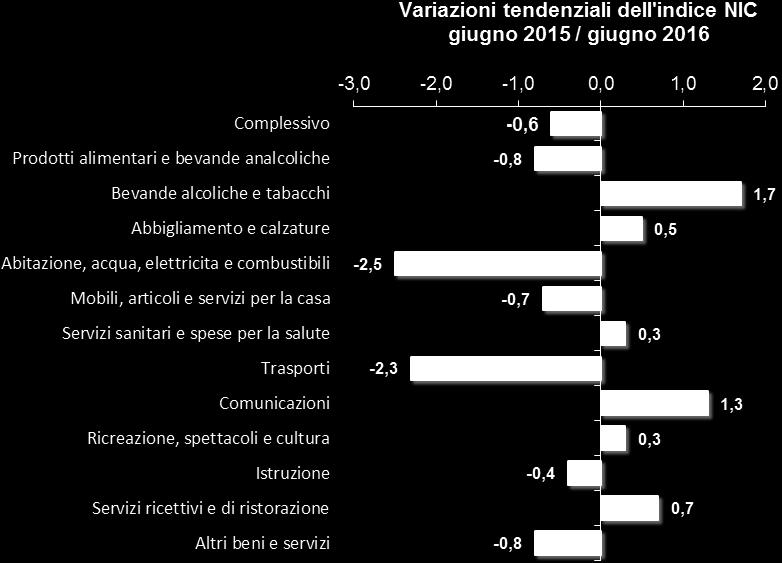 giugno 2016 DIVISIONE Variazioni Tendenziali (% su stesso mese anno precedente) Variazioni Congiunturali (% su mese precedente) Complessivo -0,6 0,1 Prodotti alimentari e bevande analcoliche -0,8-0,7
