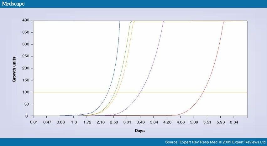 AST: tecniche rapide molecolari Diagnosi molecolare rapida Due approcci tecnici: PCR associata a ibridazione inversa