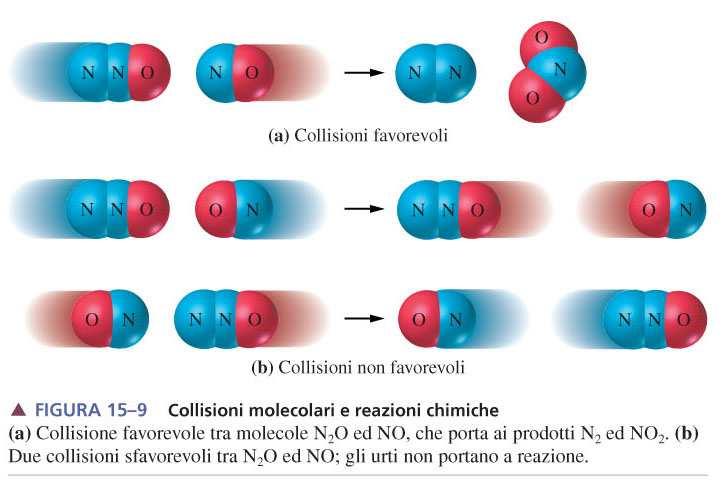 Un altro fattore che influenza la velocità della reazione chimica è l orientazione delle molecole nel momento della loro collisione.