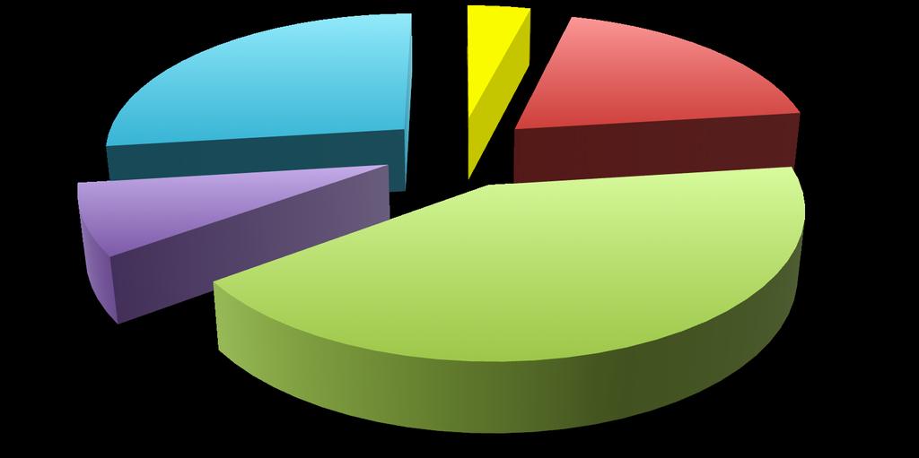 Ametropie Miopia 27% 4% 9% Ipermetropia Astigmatismo Miopia + Astigmatismo Ipermetropia + Astigmatismo 8% 42% Emmetropie - Ametropie -