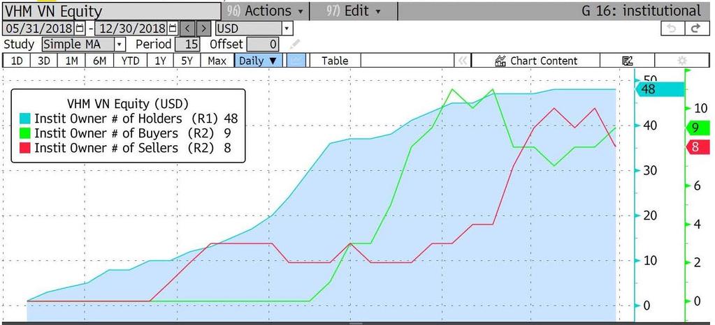 18 Il Processo di Investimento Active Alpha Model: Investment Cases (1) IPOs in Vietnam Nel maggio 2018 c è stata l offerta pubblica di vendita di Vinhomes