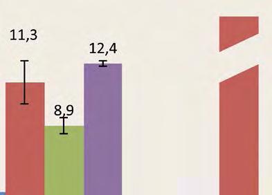 Le barre di errore rappresentano la deviazione standard (n=3) Nelle fermentazioni