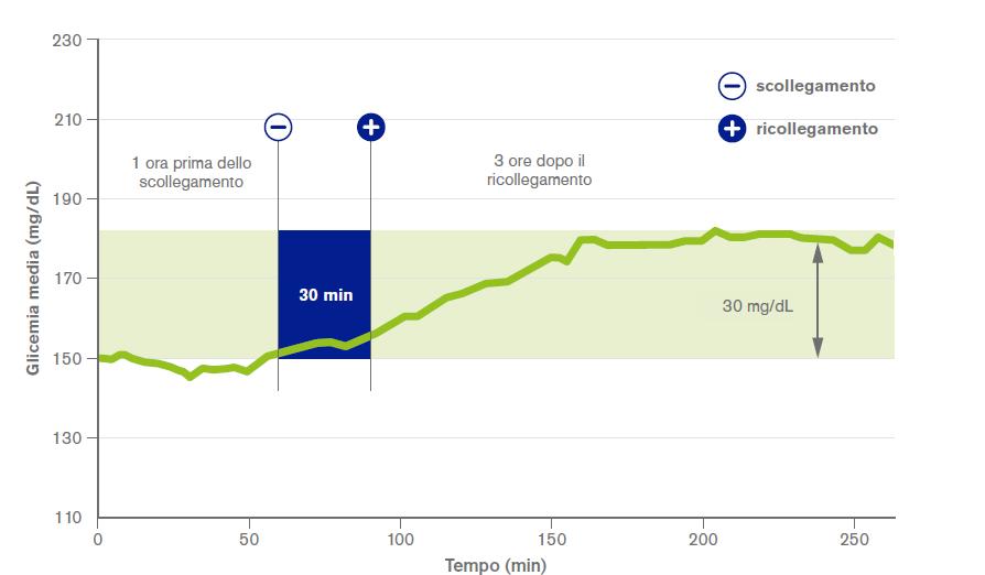 Effetto dell interruzione dell infusione continua Zisser H.