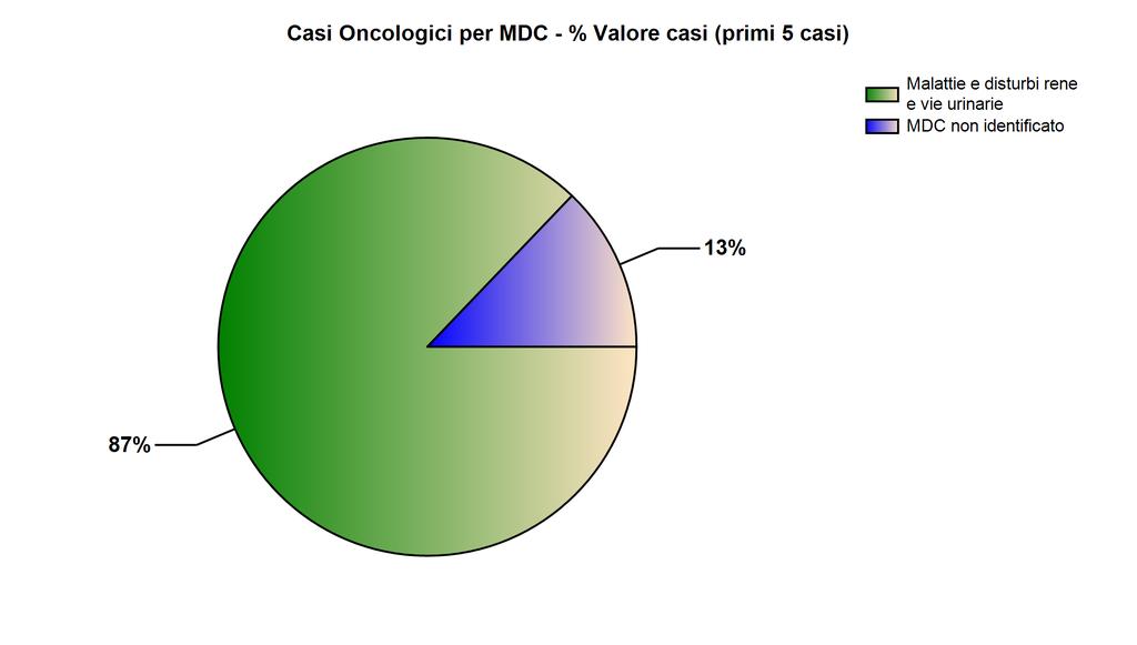 CASI ONCOLOGICI PER MDC (PRINCIPALI PATOLOGIE) Valori Casi Casi Oncologici % Oncologici Malattie e