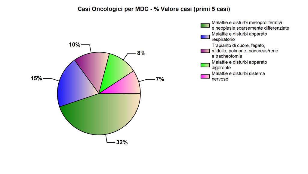 CASI ONCOLOGICI PER MDC (PRINCIPALI PATOLOGIE) Valori Casi Casi Oncologici % Oncologici Malattie e disturbi mieloproliferativi e neoplasie scarsamente differenziate 1.143.