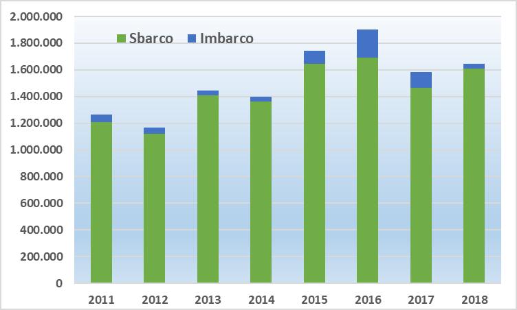 16. Porto di Livorno Evoluzione del traffico dei prodotti forestali in break & bulk (ton) 17. Porto di Livorno Traffico mensile passeggeri traghetti (unità) Mesi 2018 2017 Var. ass. Var. % Gennaio 66.