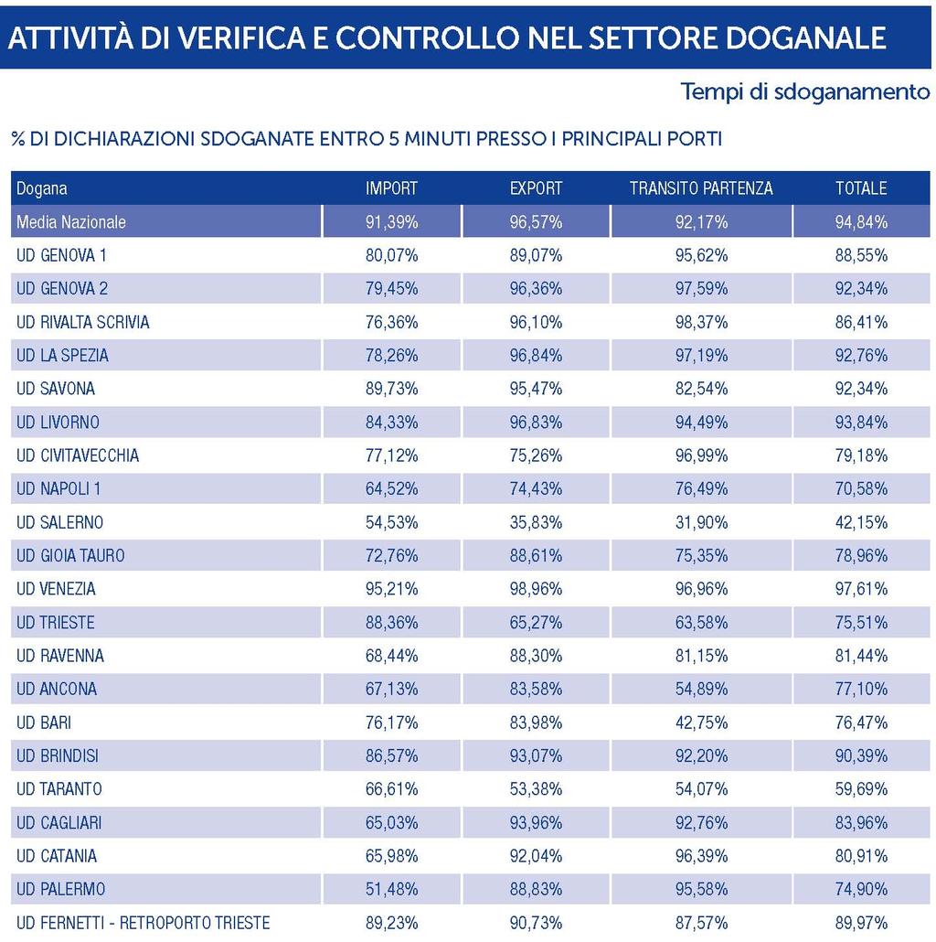 35. Tempi di sdoganamento (Anno 2017)