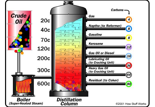 Curva di Distillazione Simulata del Greggio È una tecnica di analisi, per la precisione gas cromatografica, che permette di separare e analizzare i componenti nell ordine dei loro punti di