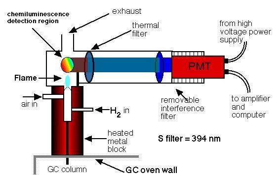 Flame Photometric Detector - FPD o