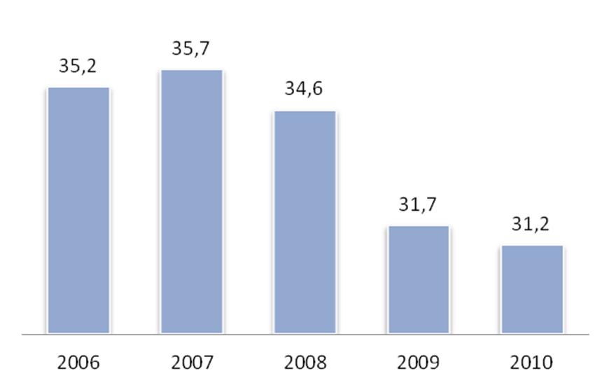 2. Riduzione dell uso della carta negli uffici Riduzione Uso carta -2010 vs 2006 Amsa effettua la raccolta differenziata di carta e cartone, plastica e metalli e rifiuto residuo in tutti gli uffici